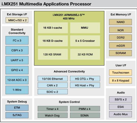 Freescale's i.MX microprocessor family